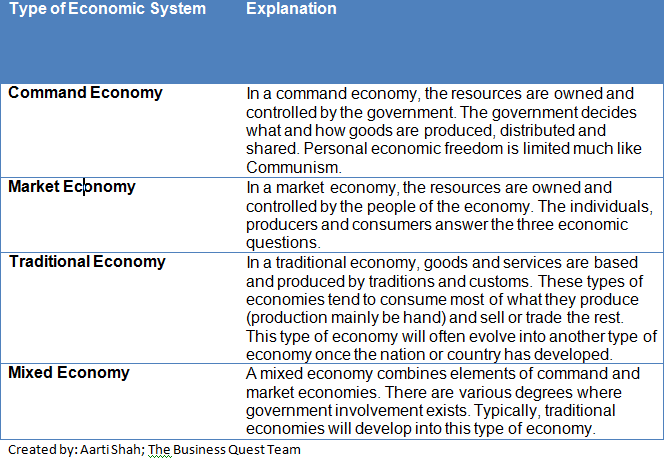 all types of economies